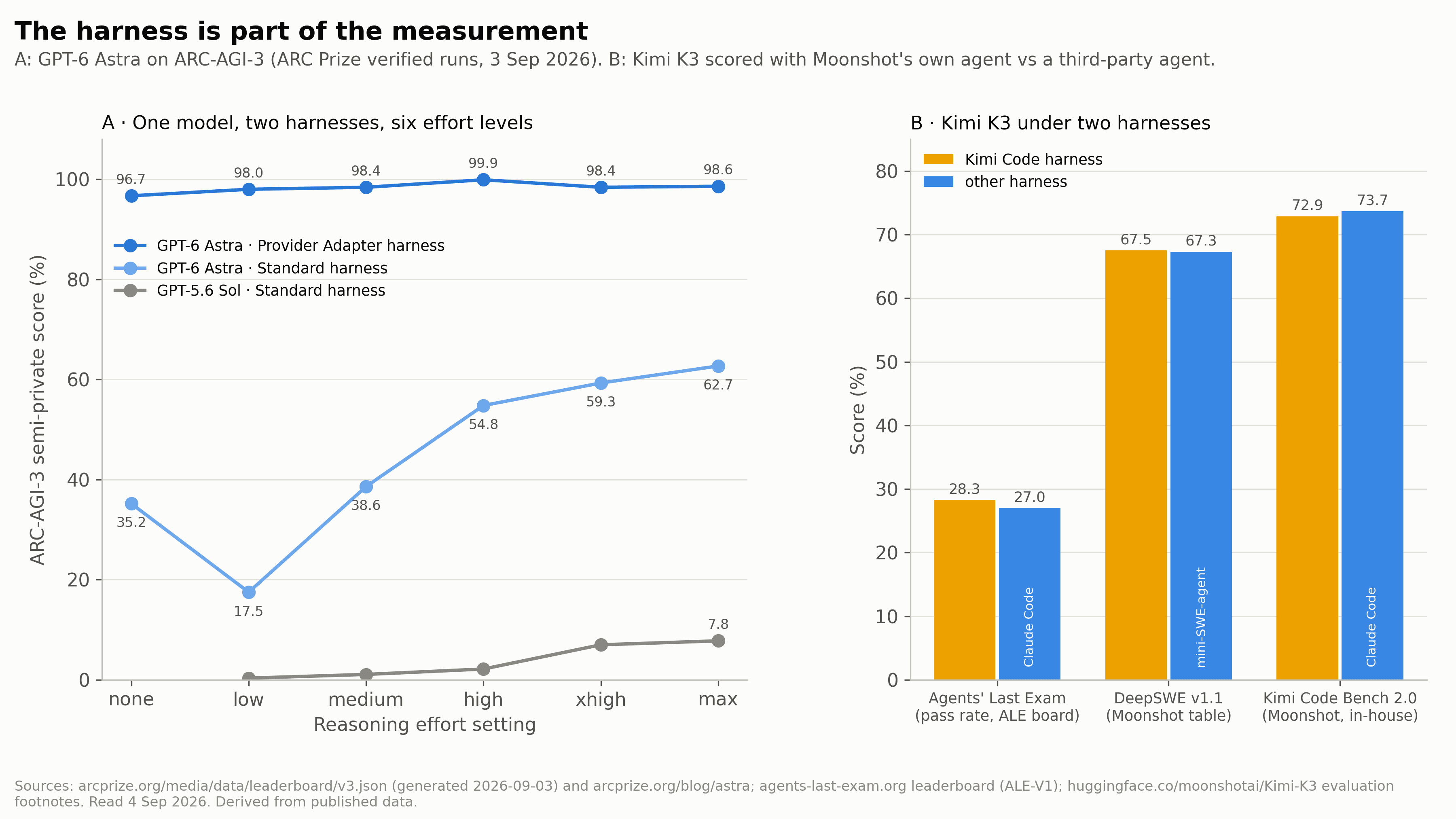 A chart showing GPT-6 Astra ARC-AGI-3 scores across reasoning levels under two harnesses, plus smaller Kimi K3 harness comparisons.